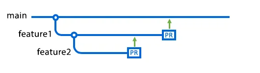 Diagram showing Git branches and pull requests